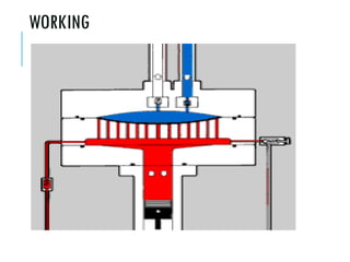 Compressor Running Principles types of compressors and its working principles | PPT