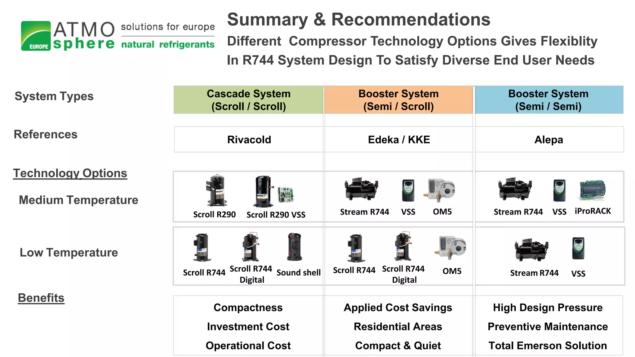 Compressor technology options supporting r744 system design for diverse ...