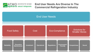 End User Needs Are Diverse In The
Commercial Refrigeration Industry
End User Needs
Food Safety
Reliability
Preventive
Maintenance
Cost
Investment Operational
Eco-Compliance
Regulations
Environment
Friendly
Solutions for
Smaller Stores
Compactness Sound
 