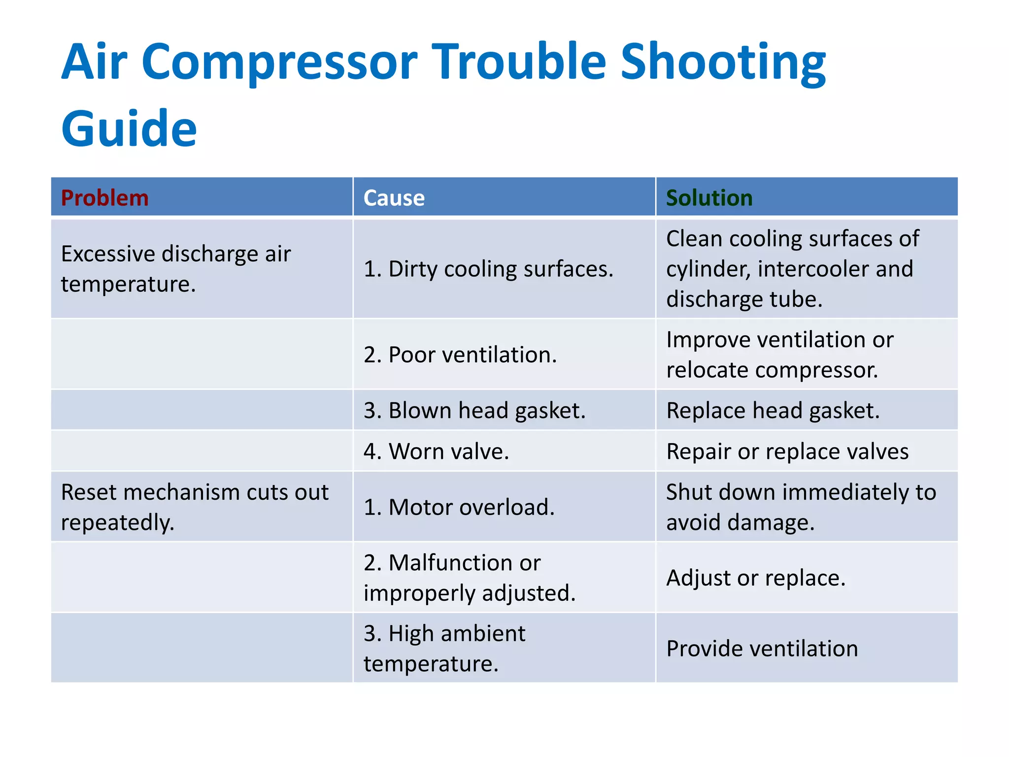 Air Compressor Problems And Solutions
