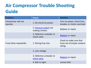Compressor trouble shooting | PPTX
