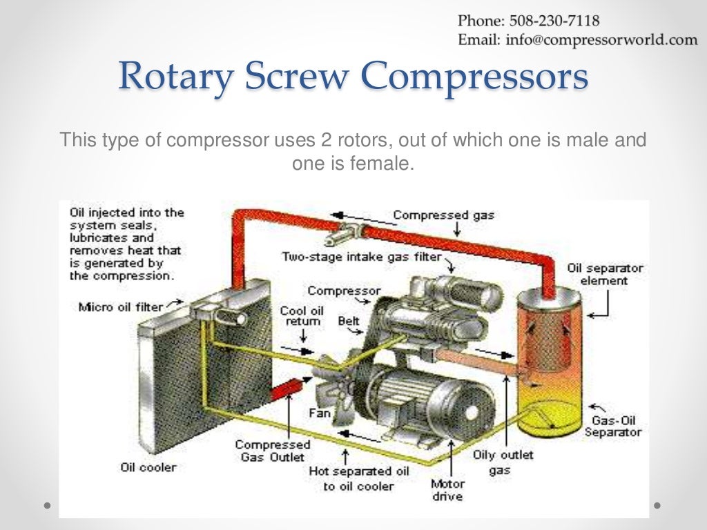 Compressor world ppt