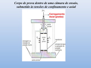 Corpo de prova dentro de uma câmara de ensaio,
submetido às tensões de confinamento e axial
Carregamento
Axial (pistão)
 