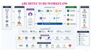 Comprehensive Guide to Cloud Native Application Architecture and ...
