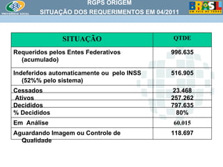 RGPS ORIGEM SITUAÇÃO DOS REQUERIMENTOS EM 04/2011 118.697 Aguardando Imagem ou Controle de Qualidade 60.015 Em  Análise 80% % Decididos 797.635 Decididos 257.262 Ativos 23.468 Cessados 516.905 Indeferidos automaticamente ou  pelo INSS (52%% pelo sistema) 996.635 Requeridos pelos Entes Federativos (acumulado)  QTDE SITUAÇÃO 