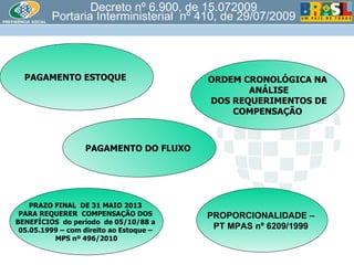 Decreto nº 6.900, de 15.072009 Portaria Interministerial  nº 410, de 29/07/2009 PAGAMENTO ESTOQUE  ORDEM CRONOLÓGICA NA ANÁLISE DOS REQUERIMENTOS DE COMPENSAÇÃO PROPORCIONALIDADE –  PT MPAS nº 6209/1999   PRAZO FINAL  DE 31 MAIO 2013  PARA REQUERER  COMPENSAÇÃO DOS  BENEFÍCIOS  do período  de 05/10/88 a  05.05.1999 – com direito ao Estoque –  MPS nº 496/2010 PAGAMENTO DO FLUXO  