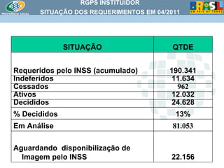 RGPS INSTITUIDOR SITUAÇÃO DOS REQUERIMENTOS EM 04/2011 22.156 Aguardando  disponibilização de Imagem pelo INSS 81.053 Em Análise  13% % Decididos 24.628 Decididos 12.032 Ativos 962 Cessados 11.634 Indeferidos  190.341 Requeridos pelo INSS (acumulado) QTDE SITUAÇÃO 