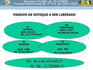 Decreto nº 6.900, de 15.072009 Portaria Interministerial  nº 410, de 29/07/2009 RO ESTADOS Qtde: 118.231 R$ 1.371.770.546,57  PASSIVO DE ESTOQUE A SER LIBERADO RO MUNICÍPIOS Qtde: 57.817 R$ 689.663.059,00   RI ESTADOS Qtde: 3.889 R$  15.347.685,67  RI MUNICIPIOS Qtde:  859 R$  2.191.199,04   RO:  R$ 2.061.433.605,57 RI:  R$  17.538.884,71 