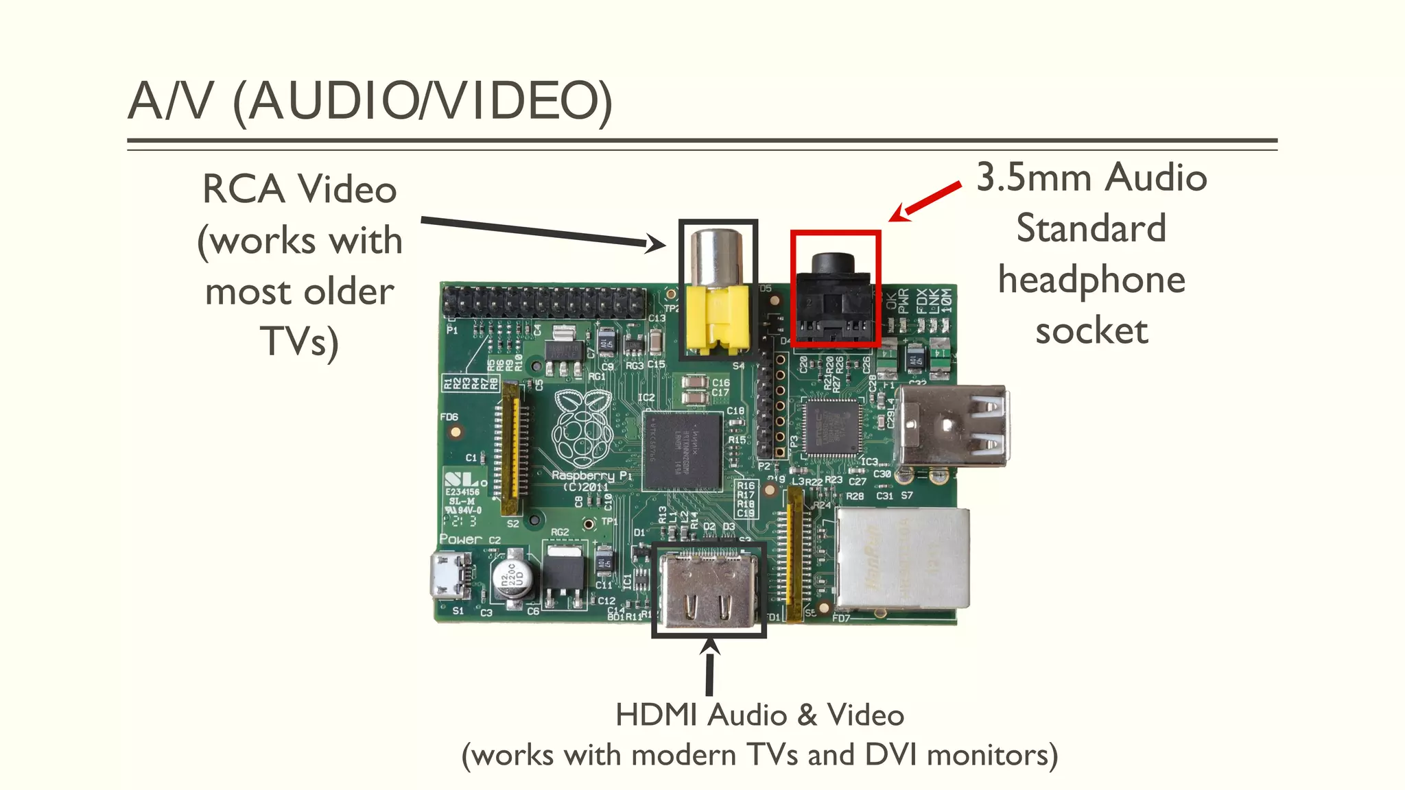 A/V (AUDIO/VIDEO)
RCA Video
(works with
most older
TVs)
HDMI Audio & Video
(works with modern TVs and DVI monitors)
3.5mm Audio
Standard
headphone
socket
 
