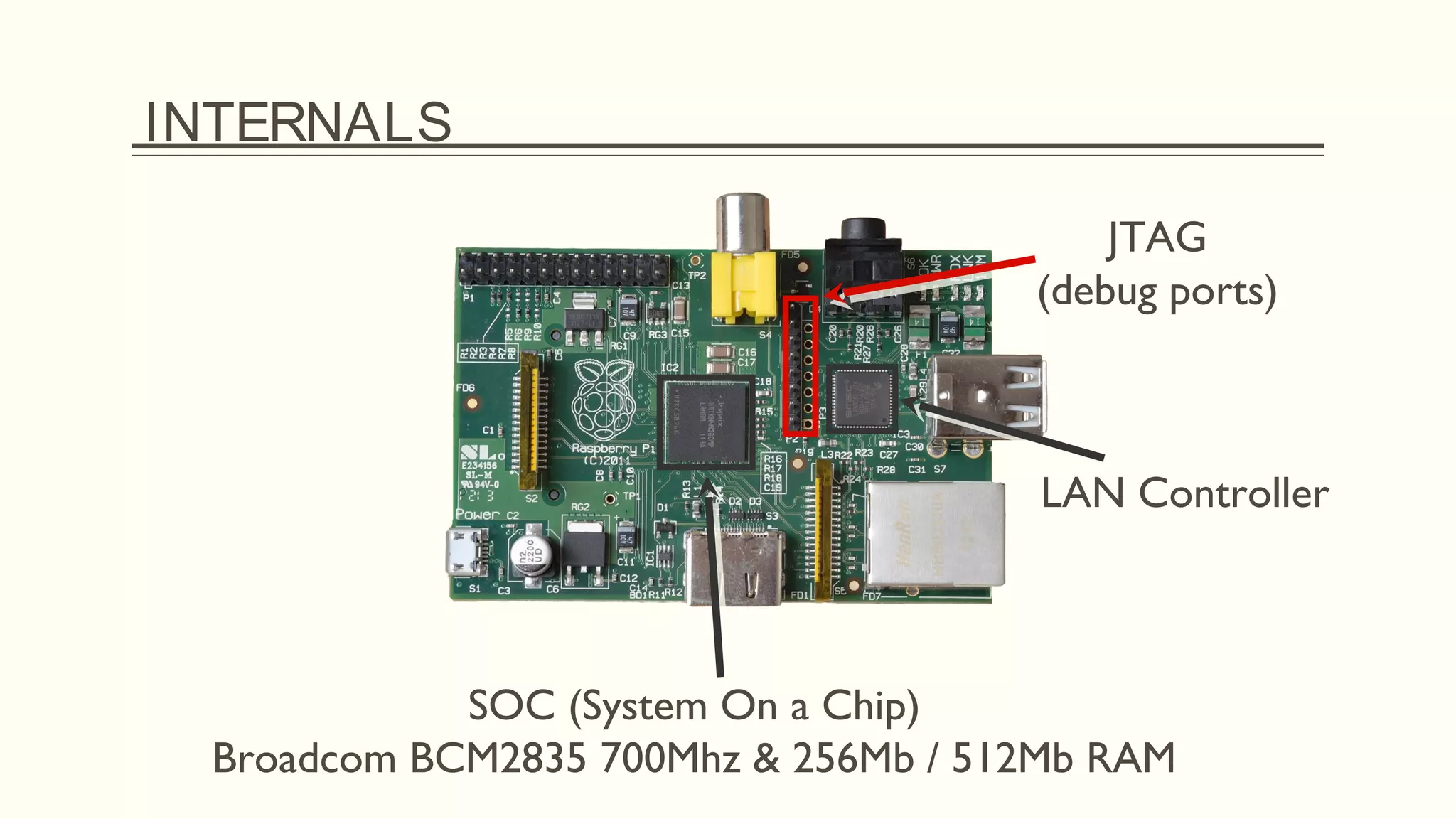 INTERNALS
JTAG
(debug ports)
LAN Controller
SOC (System On a Chip)
Broadcom BCM2835 700Mhz & 256Mb / 512Mb RAM
 