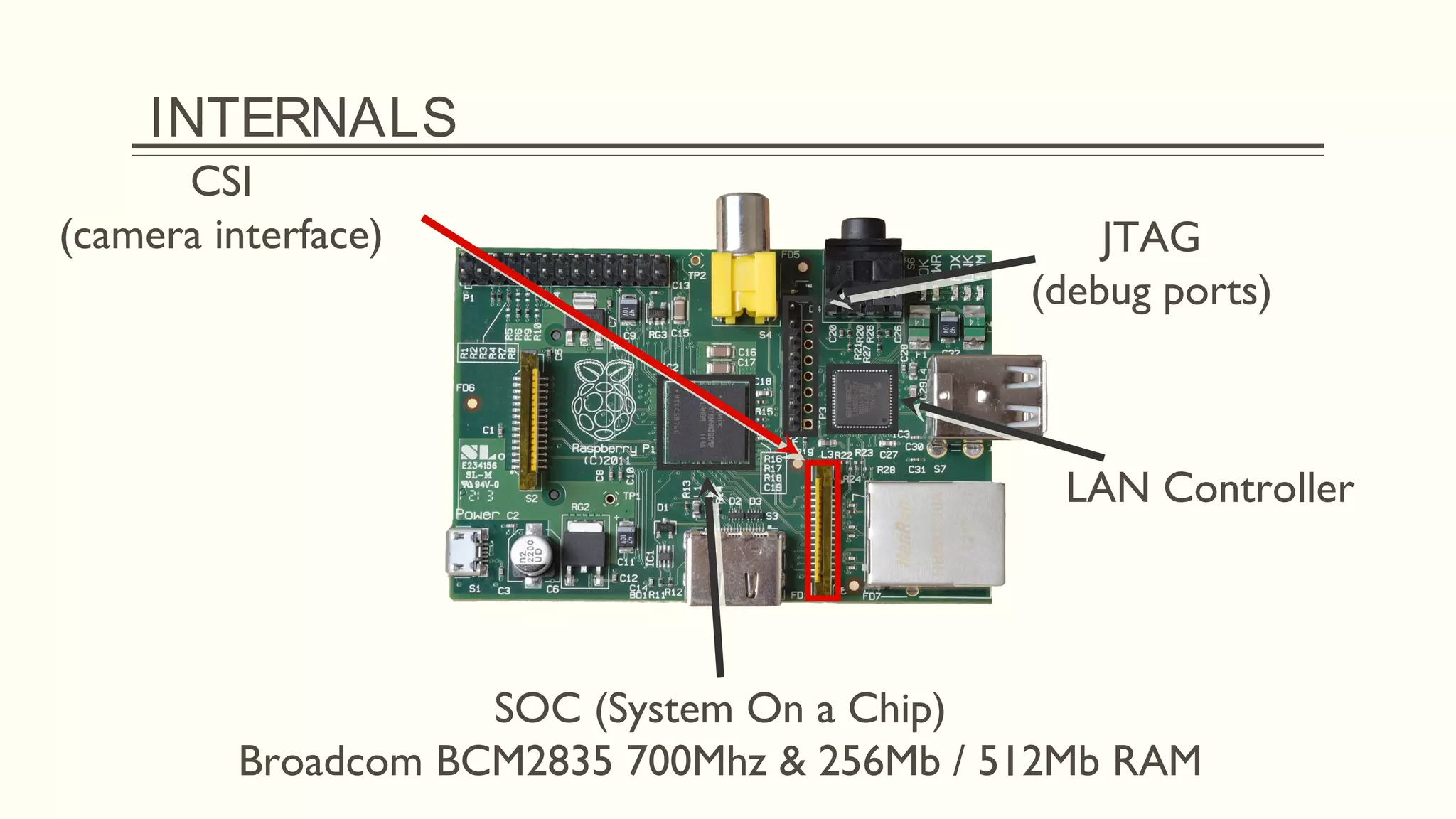 INTERNALS
JTAG
(debug ports)
LAN Controller
SOC (System On a Chip)
Broadcom BCM2835 700Mhz & 256Mb / 512Mb RAM
CSI
(camera interface)
 