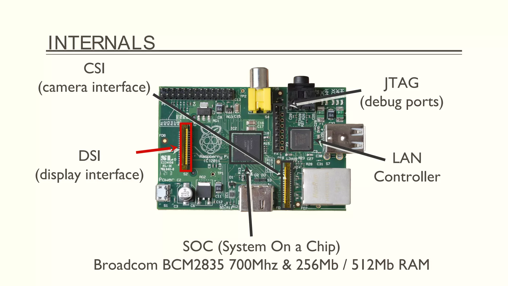 INTERNALS
JTAG
(debug ports)
LAN
Controller
SOC (System On a Chip)
Broadcom BCM2835 700Mhz & 256Mb / 512Mb RAM
CSI
(camera interface)
DSI
(display interface)
 