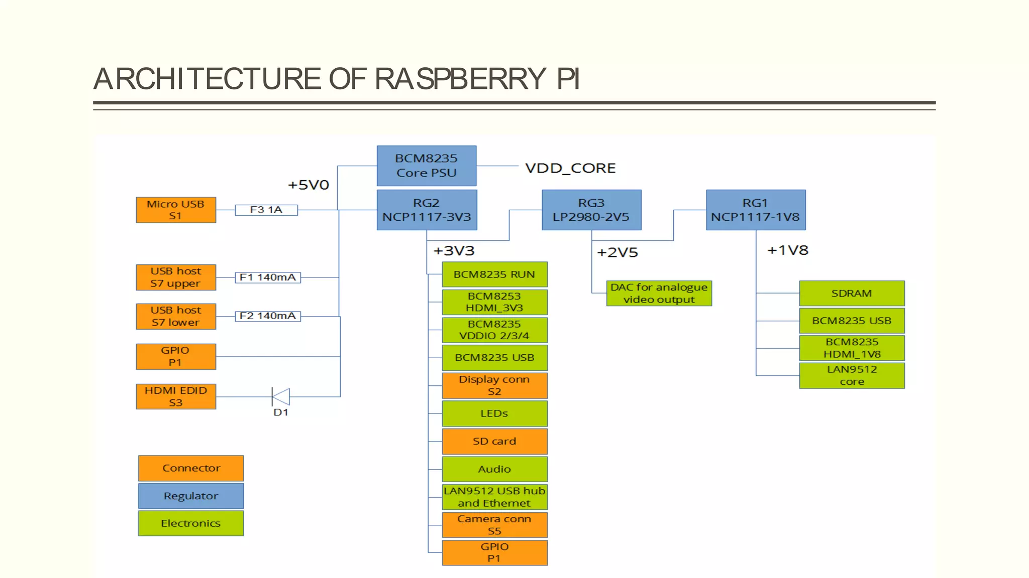 ARCHITECTURE OF RASPBERRY PI
 