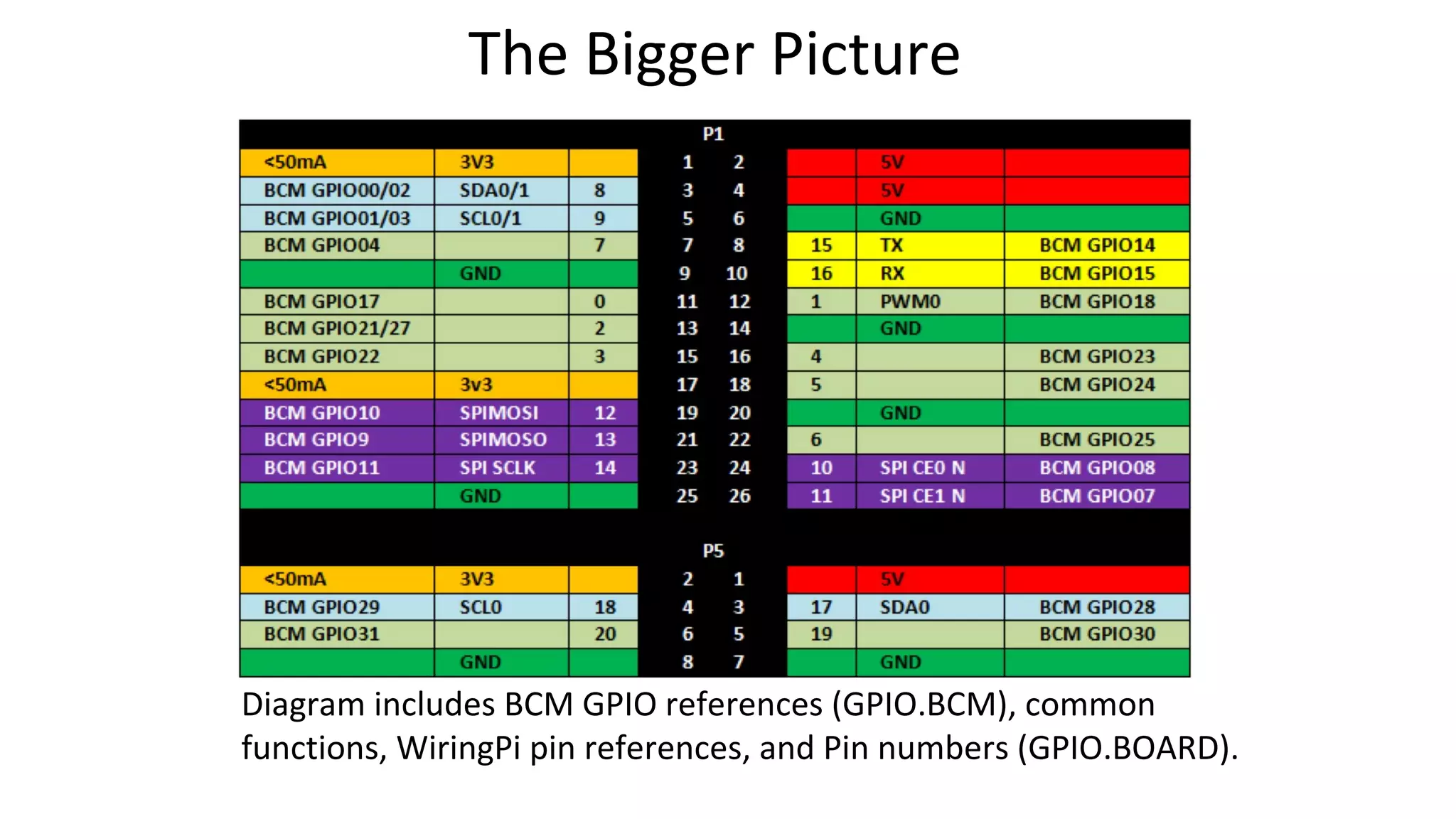 Diagram includes BCM GPIO references (GPIO.BCM), common
functions, WiringPi pin references, and Pin numbers (GPIO.BOARD).
The Bigger Picture
 