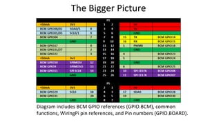Diagram includes BCM GPIO references (GPIO.BCM), common
functions, WiringPi pin references, and Pin numbers (GPIO.BOARD).
The Bigger Picture
 