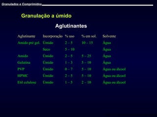Granulados e Comprimidos

Granulação a úmido
Aglutinantes
Aglutinante

Incorporação % uso

Amido pré gel. Úmido

2–5

% em sol.

Solvente

10 – 15

Água

Seco

5 – 10

Água

Amido

Úmido

2–5

5 – 25

Água

Gelatina

Úmido

1–3

5 – 10

Água

PVP

Úmido

0–7

5 – 10

Água ou álcool

HPMC

Úmido

2–5

5 – 10

Água ou álcool

Etil celulose

Úmido

1–5

2 – 10

Água ou álcool

Prof. Dr. Cícero Flávio Soares Aragão

 