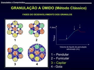 Granulados e Comprimidos

GRANULAÇÃO A ÚMIDO (Método Clássico)
FASES DO DESENVOLVIMENTO DOS GRANULOS

1

2

Torque

F (Nm)

Volume de líquido de granulação
adicionado (mL)

3

4

1 – Pendular
2 – Funicular
3 – Capilar
4 - Gota

Prof. Dr. Cícero Flávio Soares Aragão

 