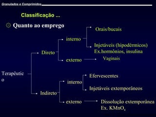 Granulados e Comprimidos

Classificação ...

۞ Quanto ao emprego

Orais/bucais
interno
Injetáveis (hipodérmicos)
Ex.hormônios, insulina

Direto
externo
Terapêutic
o

Vaginais

Efervescentes
interno
Injetáveis extemporâneos

Indireto
externo

Dissolução extemporânea
Ex. KMnO4
Prof. Dr. Cícero Flávio Soares Aragão

 