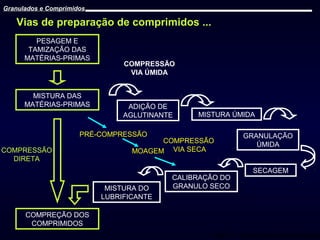 Granulados e Comprimidos

Vias de preparação de comprimidos ...
PESAGEM E
TAMIZAÇÃO DAS
MATÉRIAS-PRIMAS

MISTURA DAS
MATÉRIAS-PRIMAS

COMPRESSÃO
VIA ÚMIDA

ADIÇÃO DE
AGLUTINANTE

MISTURA ÚMIDA

PRÉ-COMPRESSÃO
COMPRESSÃO
DIRETA

COMPRESSÃO
MOAGEM VIA SECA

MISTURA DO
LUBRIFICANTE

CALIBRAÇÃO DO
GRANULO SECO

GRANULAÇÃO
ÚMIDA

SECAGEM

COMPREÇÃO DOS
COMPRIMIDOS
Prof. Dr. Cícero Flávio Soares Aragão

 