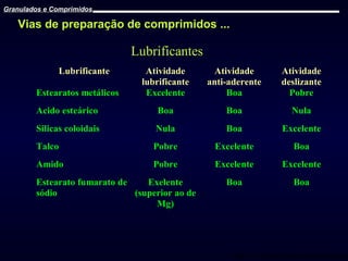 Granulados e Comprimidos

Vias de preparação de comprimidos ...

Lubrificantes
Lubrificante

Atividade
lubrificante
Excelente

Atividade
anti-aderente
Boa

Atividade
deslizante
Pobre

Acido esteárico

Boa

Boa

Nula

Silicas coloidais

Nula

Boa

Excelente

Talco

Pobre

Excelente

Boa

Amido

Pobre

Excelente

Excelente

Boa

Boa

Estearatos metálicos

Estearato fumarato de
Exelente
sódio
(superior ao de
Mg)

Prof. Dr. Cícero Flávio Soares Aragão

 