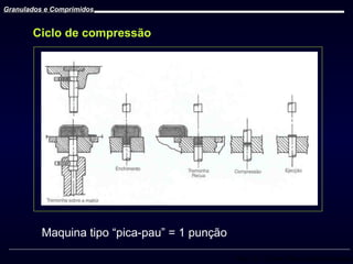Granulados e Comprimidos

Ciclo de compressão

Maquina tipo “pica-pau” = 1 punção
Prof. Dr. Cícero Flávio Soares Aragão

 