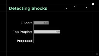 Detecting Shocks
Z-Score
Fb’s Prophet
Proposed
23.6%
42.5%
66.6%
35
 