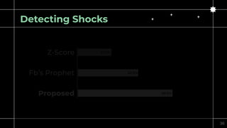 Detecting Shocks
Z-Score
Fb’s Prophet
Proposed
23.6%
42.5%
66.6%
36
 