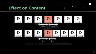 Effect on Content
Custom Doc2vec Embeddings
αpre αpost
βpre βpost
40
 