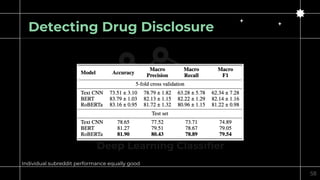 Detecting Drug Disclosure
Deep Learning Classi
fi
er
58
Individual subreddit performance equally good
 