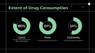 59
Extent of Drug Consumption
80%
indicate drug consumption
(84% in user study)
54%
Users Posts Comments
84%
indicate drug...