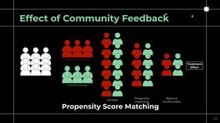 Effect of Community Feedback
Propensity Score Matching
65
Treatment Group
Control Group
All Pairs
Propensity
matching
Bala...