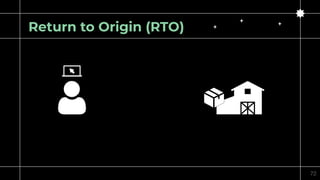 72
Return to Origin (RTO)
 