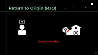 72
Return to Origin (RTO)
Order Cancelled
 