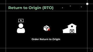 72
Return to Origin (RTO)
Order Return to Origin
 