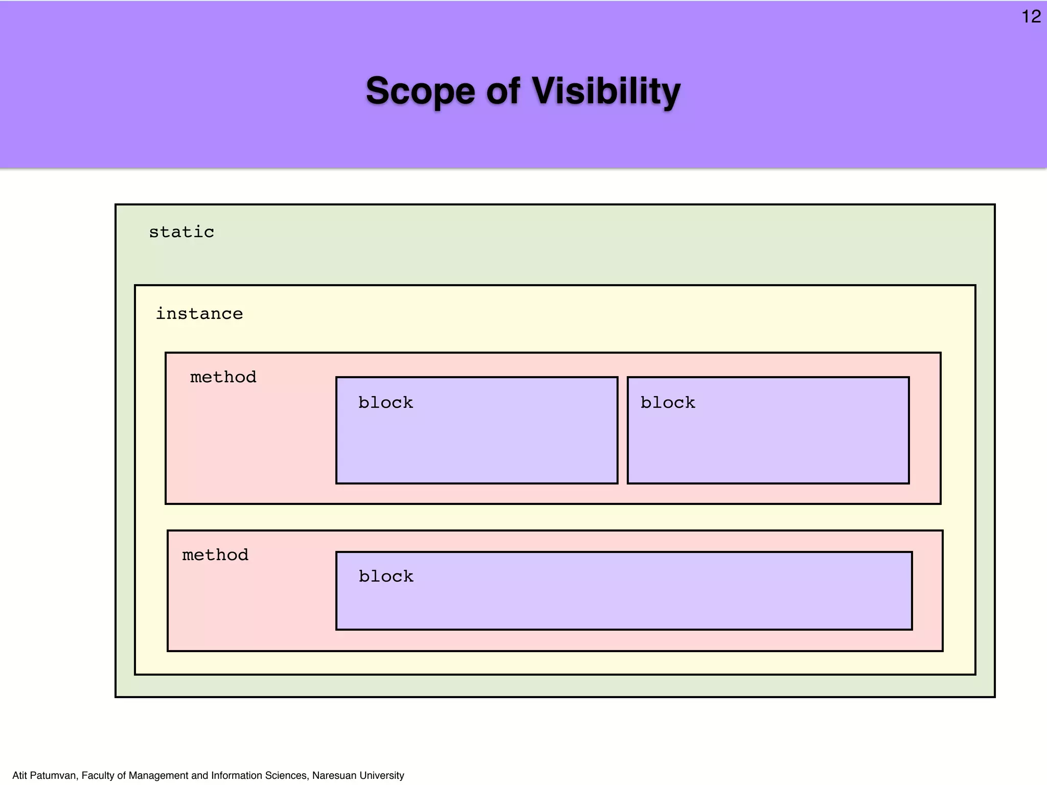 12



                                                                         Scope of Visibility


                            static



                             instance


                                     method
                                                                        block            block




                                   method
                                                                        block




Atit Patumvan, Faculty of Management and Information Sciences, Naresuan University
 
