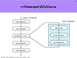 3



                                                        การใหลของชุดคําสั่งในโปรแกรม


                                                                Main Program

                                         statements                                          Sub Program


                                                                                      methods
                                         statements


                                                                                     statements
                                      methods call


                                                                                     statements
                                         statements


                                         statements


Atit Patumvan, Faculty of Management and Information Sciences, Naresuan University
 