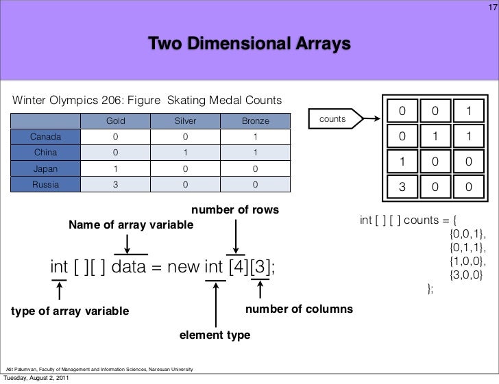 Computer Programming Chapter 6 : Array and ArrayList
