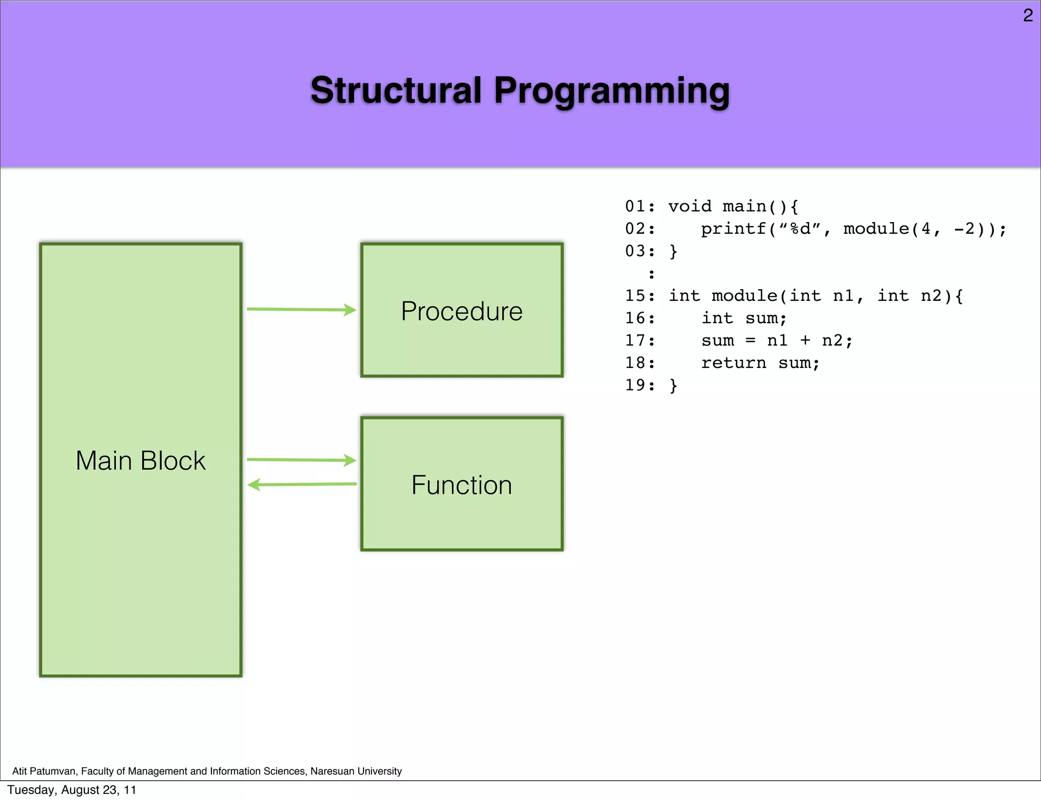 2



                                                              Structural Programming

                                                                                                01:   void main(){
                                                                                                02:      printf(“%d”, module(4, -2));
                                                                                                03:   }
                                                                                                  :
                                                  Input Values                                  15:   int module(int n1, int n2){
                                                                                 Procedure      16:      int sum;
                                                                                                17:      sum = n1 + n2;
                                                                                                18:      return sum;
                                                                                                19:   }


                                                  Input Values
             Main Block
                                                                                     Function
                                                 Return Values




Atit Patumvan, Faculty of Management and Information Sciences, Naresuan University
Tuesday, August 23, 11
 