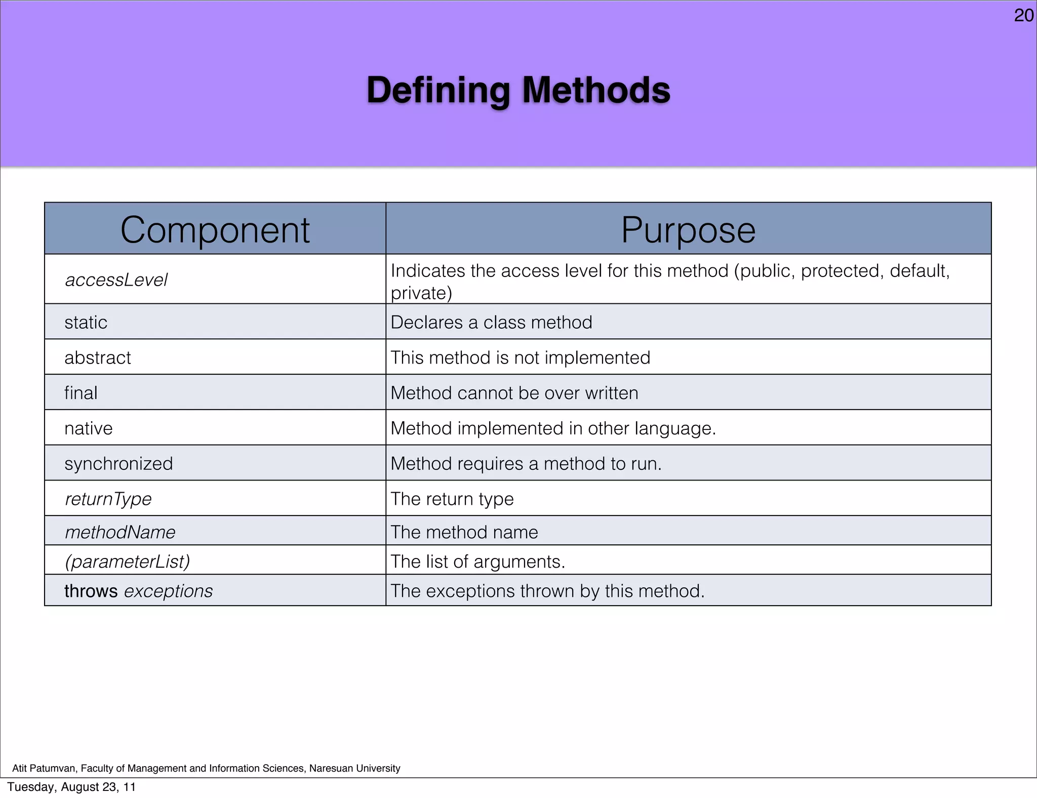 20



                                                                          Deﬁning Methods


                      Component                                                                             Purpose
                                                                               Indicates the access level for this method (public, protected, default,
           accessLevel
                                                                               private)
           static                                                              Declares a class method
           abstract                                                            This method is not implemented
           ﬁnal                                                                Method cannot be over written
           native                                                              Method implemented in other language.
           synchronized                                                        Method requires a method to run.
           returnType                                                          The return type
           methodName                                                          The method name
           (parameterList)                                                     The list of arguments.
           throws exceptions                                                   The exceptions thrown by this method.




Atit Patumvan, Faculty of Management and Information Sciences, Naresuan University
Tuesday, August 23, 11
 