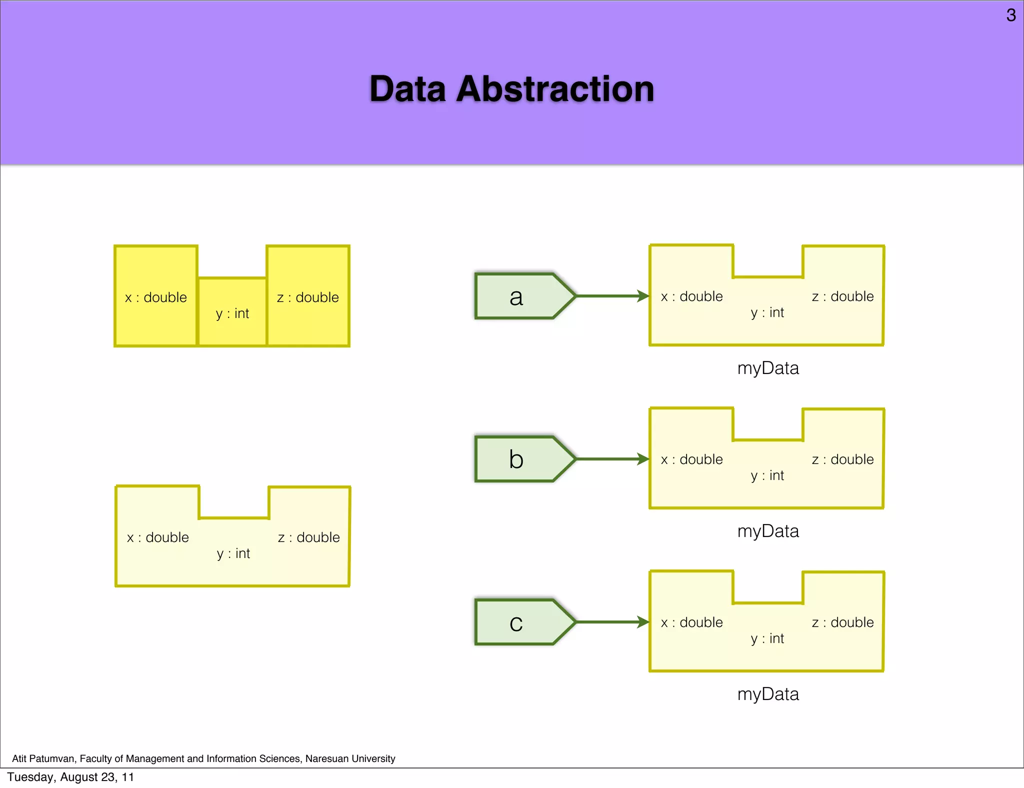 3



                                                                            Data Abstraction




                        x : double                      z : double                   a         x : double
                                                                                                             y : int
                                                                                                                       z : double
                                           y : int



                                                                                                            myData




                                                                                     b         x : double
                                                                                                             y : int
                                                                                                                       z : double




                        x : double                      z : double                                          myData
                                           y : int



                                        myData
                                                                                     c         x : double
                                                                                                             y : int
                                                                                                                       z : double




                                                                                                            myData


Atit Patumvan, Faculty of Management and Information Sciences, Naresuan University
Tuesday, August 23, 11
 