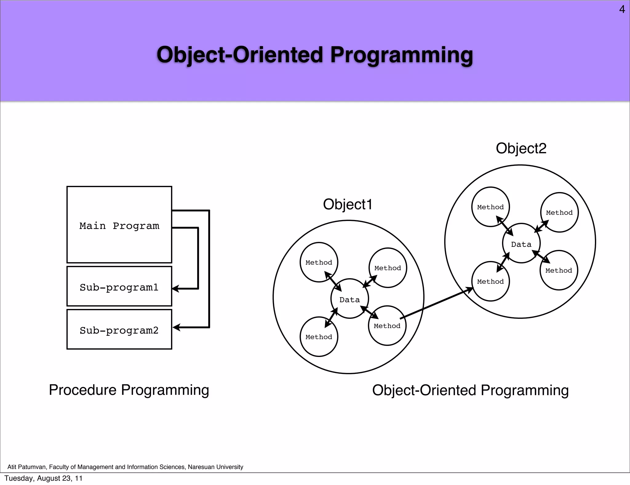 4



                                                   Object-Oriented Programming



                                                                                                                       Object2


                                                                                        Object1                    Method
                                                                                                                                   Method
                         Main Program
                                                                                                                            Data

                                                                                     Method
                                                                                                     Method                        Method
                                                                                                                   Method
                         Sub-program1
                                                                                              Data


                                                                                                     Method
                         Sub-program2                                                Method




              Procedure Programming                                                                  Object-Oriented Programming




Atit Patumvan, Faculty of Management and Information Sciences, Naresuan University
Tuesday, August 23, 11
 