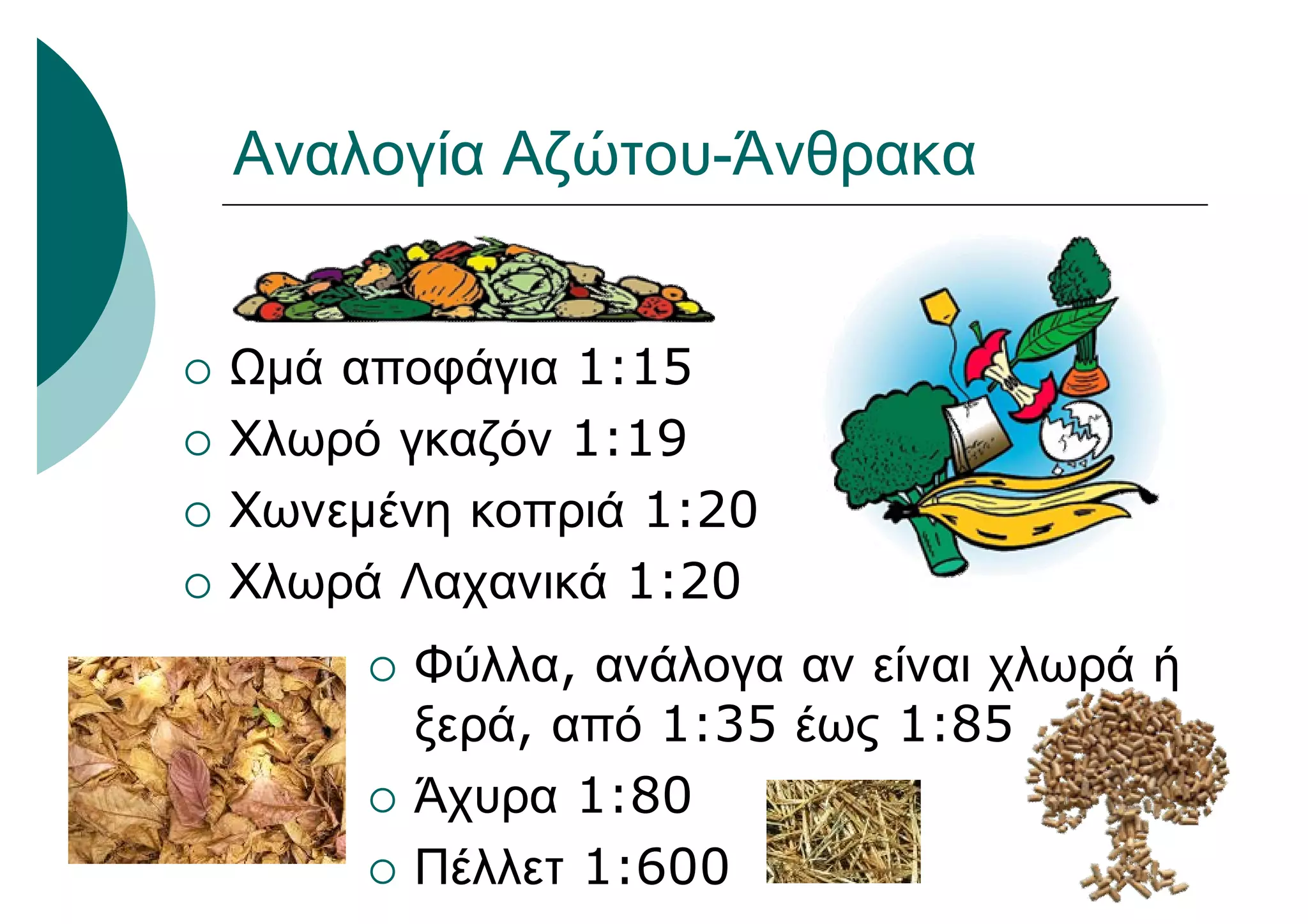 Αναλογία Αζώτου-Άνθρακα
 Ωμά αποφάγια 1:15
 Χλωρό γκαζόν 1:19
 Χωνεμένη κοπριά 1:20
 Χλωρά Λαχανικά 1:20
 Φύλλα, ανάλογα αν είναι χλωρά ή
ξερά, από 1:35 έως 1:85
 Άχυρα 1:80
 Πέλλετ 1:600
 