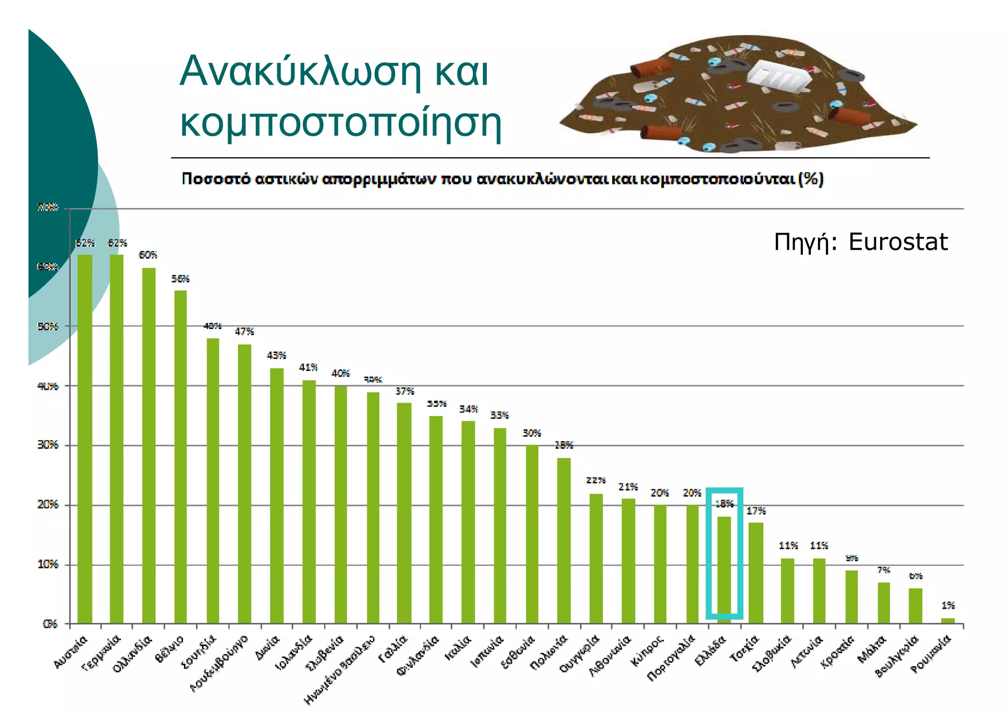Ανακύκλωση και
κομποστοποίηση
Πηγή: Eurostat
 