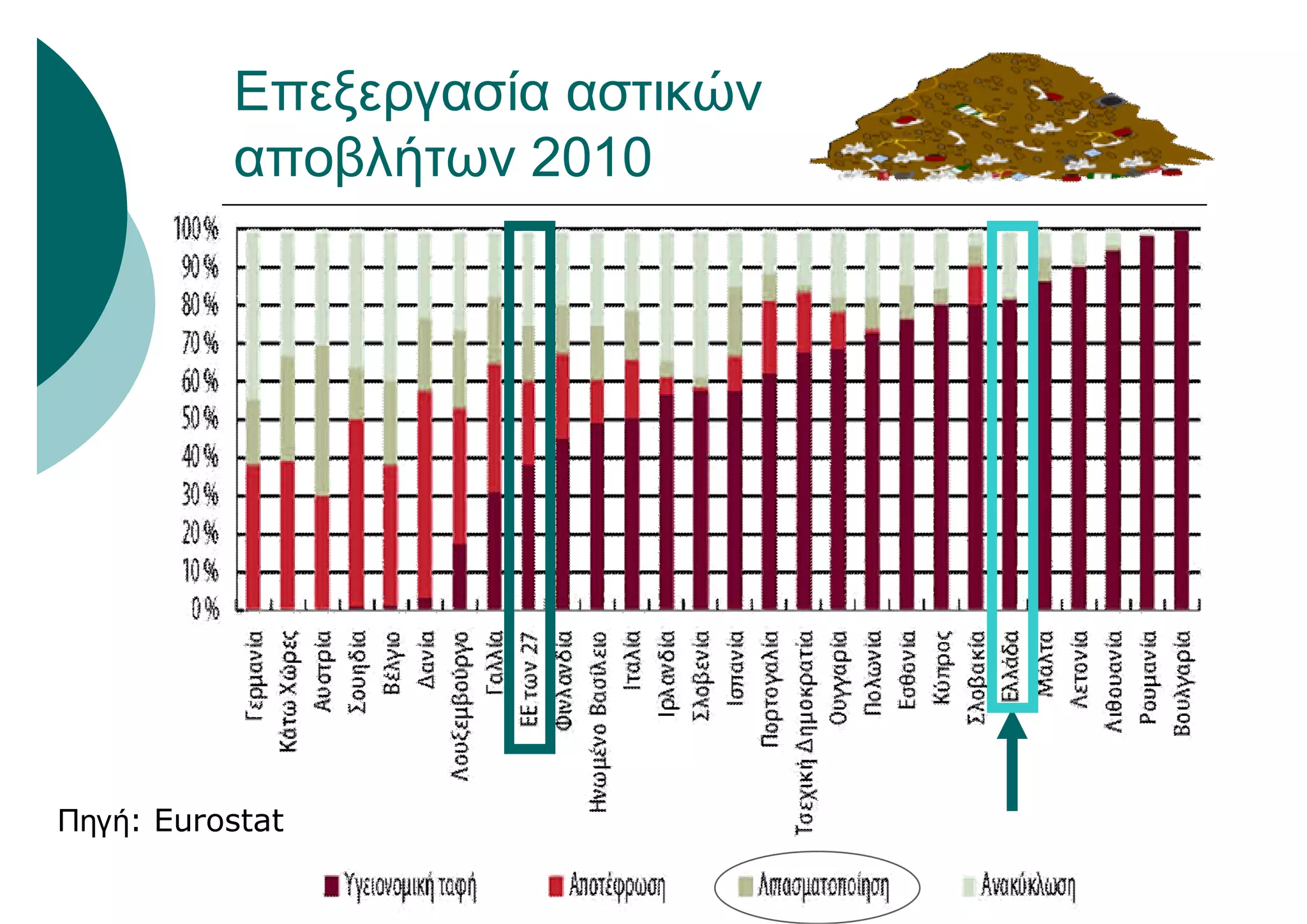 Επεξεργασία αστικών
αποβλήτων 2010
Πηγή: Eurostat
 