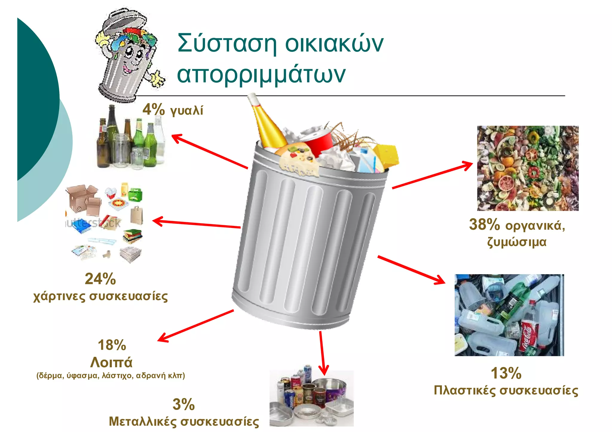 4% γυαλί
24%
χάρτινες συσκευασίες
3%
Μεταλλικές συσκευασίες
13%
Πλαστικές συσκευασίες
38% οργανικά,
ζυμώσιμα
18%
Λοιπά
(δέρμα, ύφασμα, λάστιχο, αδρανή κλπ)
Σύσταση οικιακών
απορριμμάτων
 