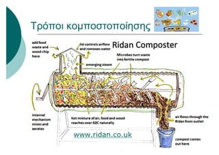 www.ridan.co.uk
Τρόποι κομποστοποίησης
 