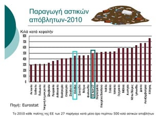Παραγωγή αστικών
απόβλητων-2010
Πηγή: Eurostat
Κιλά κατά κεφαλήν
Το 2010 κάθε πολίτης της ΕΕ των 27 παρήγαγε κατά μέσο όρο περίπου 500 κιλά αστικών αποβλήτων
 