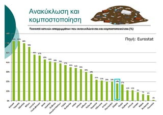 Ανακύκλωση και
κομποστοποίηση
Πηγή: Eurostat
 