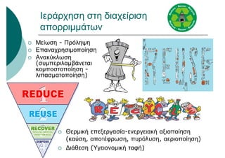 Ιεράρχηση στη διαχείριση
απορριμμάτων
 Μείωση - Πρόληψη
 Επαναχρησιμοποίηση
 Ανακύκλωση
(συμπεριλαμβάνεται
κομποστοποίηση -
λιπασματοποίηση)
 Θερμική επεξεργασία-ενεργειακή αξιοποίηση
(καύση, αποτέφρωση, πυρόλυση, αεριοποίηση)
 Διάθεση (Υγειονομική ταφή)
 