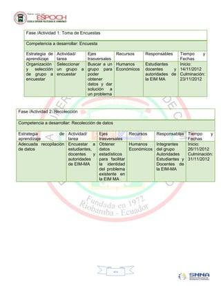 Fase /Actividad 1: Toma de Encuestas

   Competencia a desarrollar: Encuesta

   Estrategia de   Actividad/  Ejes         Recursos           Responsables   Tiempo     y
   aprendizaje     tarea       trasversales                                   Fechas
   Organización    Seleccionar Buscar a un Humanos             Estudiantes    Inicio:
   y   selección   un grupo a grupo para Económicos            docentes     y 14/11/2012
   de grupo a      encuestar   poder                           autoridades de Culminación:
   encuestar                   obtener                         la EIM MA      23/11/2012
                               datos y dar
                               solución a
                               un problema



Fase /Actividad 2: Recolección

Competencia a desarrollar: Recolección de datos

Estrategia         de    Actividad/       Ejes           Recursos     Responsables Tiempo      y
aprendizaje              tarea            trasversales                              Fechas
Adecuada recopilación    Encuestar a      Obtener        Humanos      Integrantes   Inicio:
de datos                 estudiantes,     datos          Económicos   del grupo     26/11/2012
                         docentes     y   estadísticos                Autoridades   Culminación:
                         autoridades      para facilitar              Estudiantes y 31/11/2012
                         de EIM-MA        la identidad                Docentes de
                                          del problema                la EIM-MA
                                          existente en
                                          la EIM MA




                                                  xiv
 